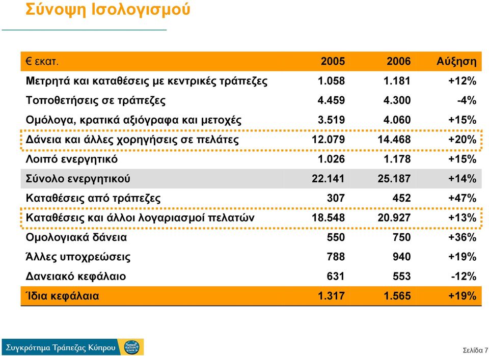 060 +15% άνεια και άλλες χορηγήσεις σε πελάτες 12.079 14.468 +20% Λοιπό ενεργητικό 1.026 1.178 +15% Σύνολο ενεργητικού 22.141 25.