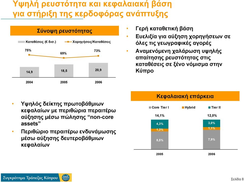 υψηλής απαίτησης ρευστότητας στις καταθέσεις σε ξένο νόµισµα στην Κύπρο 2004 2005 2006 Υψηλός δείκτης πρωτοβάθµιων κεφαλαίων µε περιθώρια περαιτέρω αύξησης