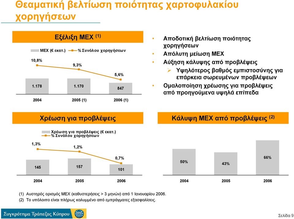 προβλέψεων Οµαλοποίηση χρέωσης για προβλέψεις από προηγούµενα υψηλά επίπεδα Χρέωση για προβλέψεις Κάλυψη ΜΕΧ από προβλέψεις (2) Χρέωση για προβλέψεις ( εκατ.