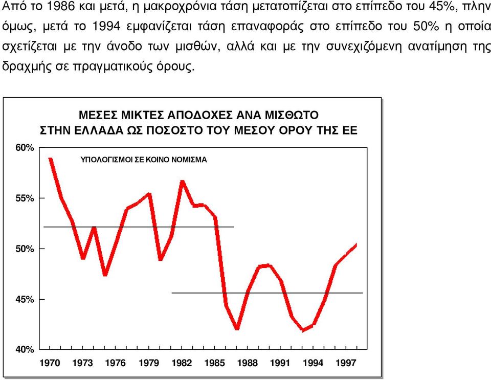 συνεχιζόμενη ανατίμηση της δραχμής σε πραγματικούς όρους.