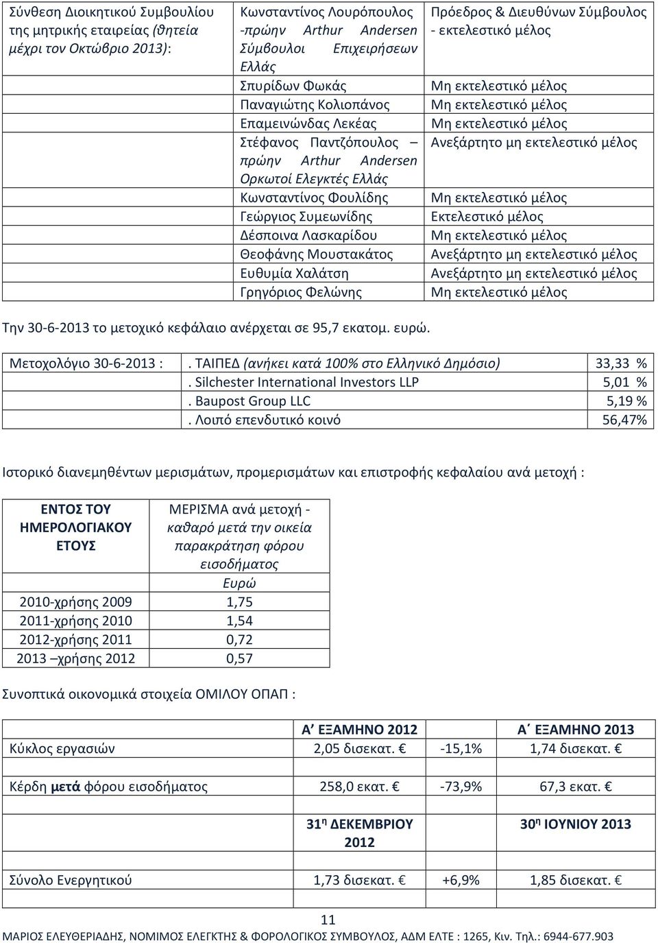 Γρηγόριος Φελώνης Πρόεδρος & Διευθύνων Σύμβουλος - εκτελεστικό μέλος Μη εκτελεστικό μέλος Μη εκτελεστικό μέλος Μη εκτελεστικό μέλος Ανεξάρτητο μη εκτελεστικό μέλος Μη εκτελεστικό μέλος Εκτελεστικό