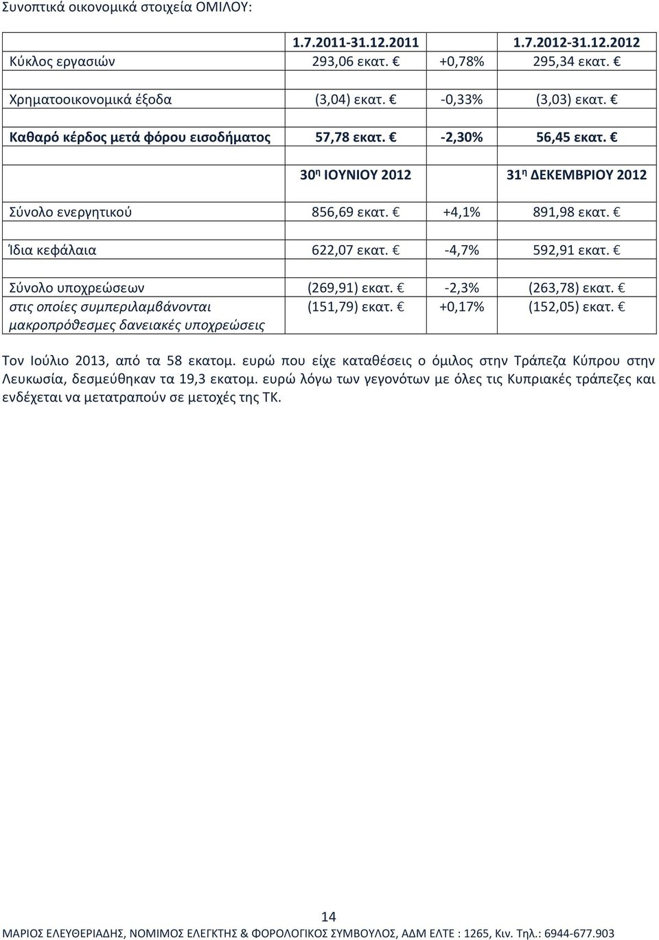 -4,7% 592,91 εκατ. Σύνολο υποχρεώσεων (269,91) εκατ. -2,3% (263,78) εκατ. στις οποίες συμπεριλαμβάνονται (151,79) εκατ. +0,17% (152,05) εκατ.