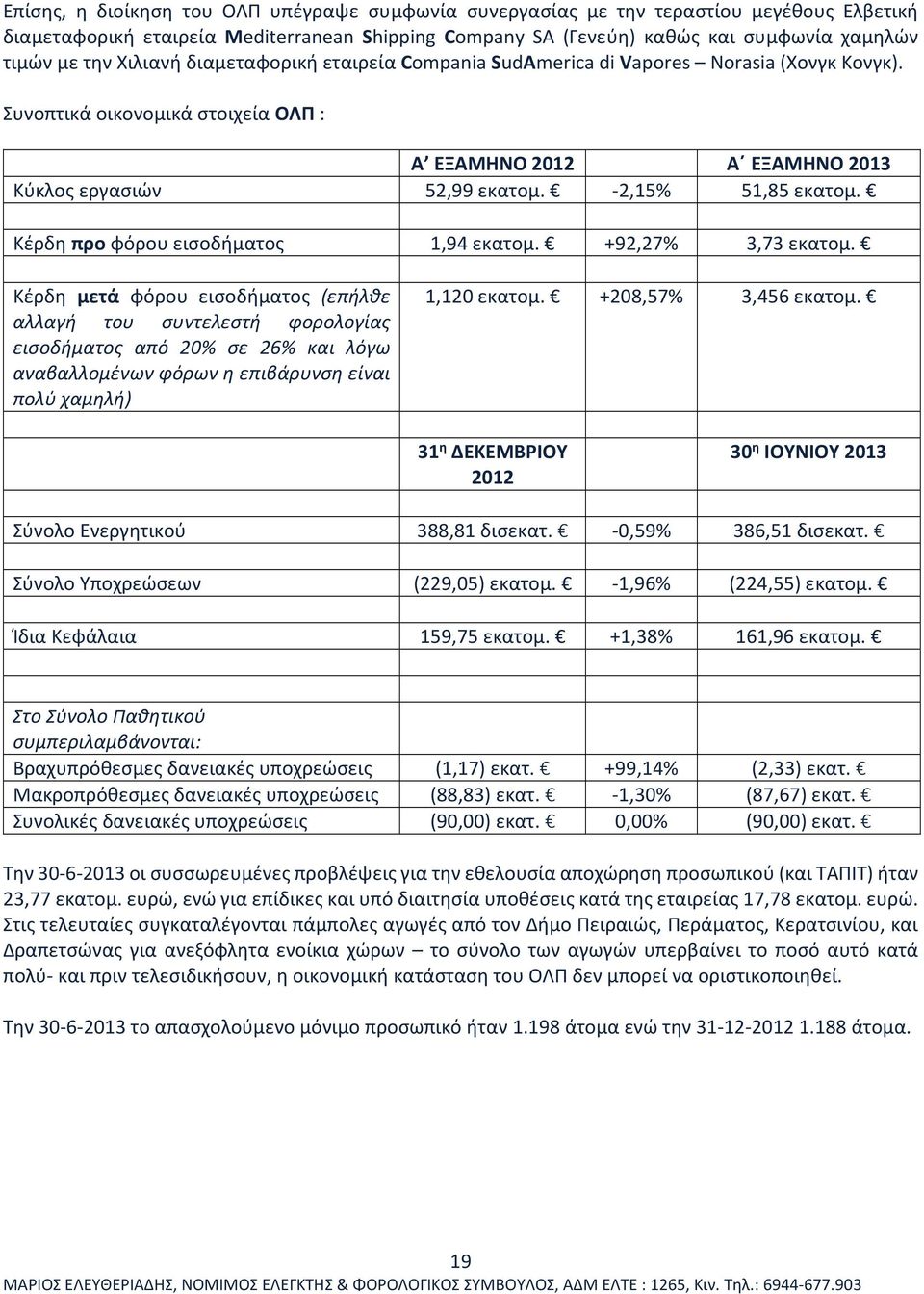 -2,15% 51,85 εκατομ. Κέρδη προ φόρου εισοδήματος 1,94 εκατομ. +92,27% 3,73 εκατομ.