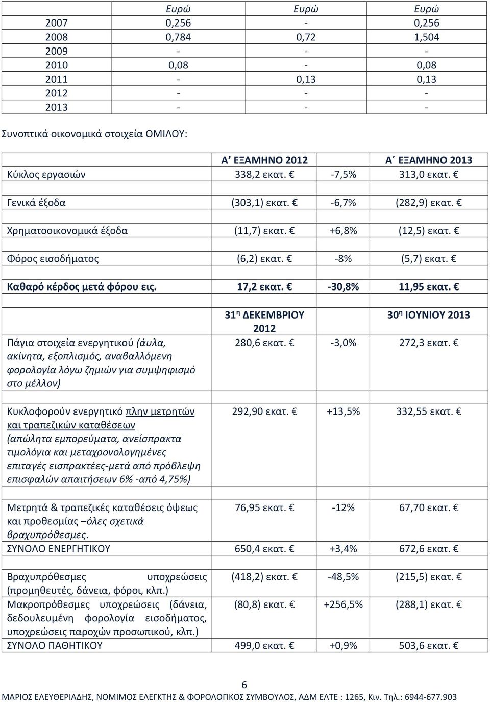 Καθαρό κέρδος μετά φόρου εις. 17,2 εκατ. -30,8% 11,95 εκατ.