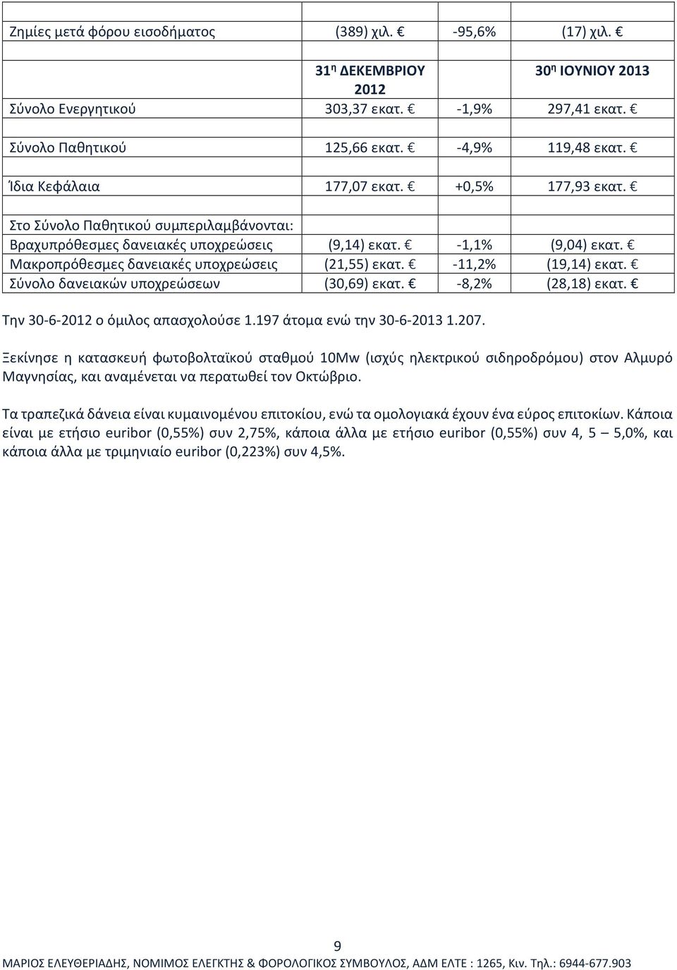 Μακροπρόθεσμες δανειακές υποχρεώσεις (21,55) εκατ. -11,2% (19,14) εκατ. Σύνολο δανειακών υποχρεώσεων (30,69) εκατ. -8,2% (28,18) εκατ. Την 30-6-2012 ο όμιλος απασχολούσε 1.