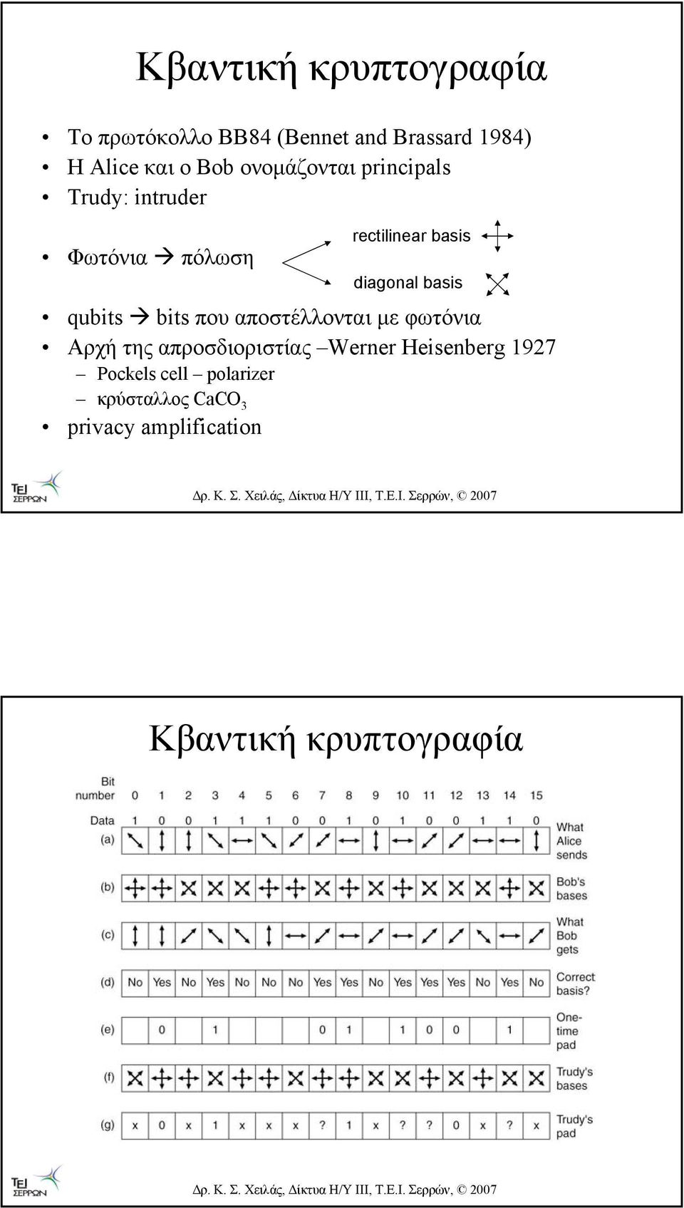 qubits bits που αποστέλλονται µε φωτόνια Αρχή της απροσδιοριστίας Werner Heisenberg