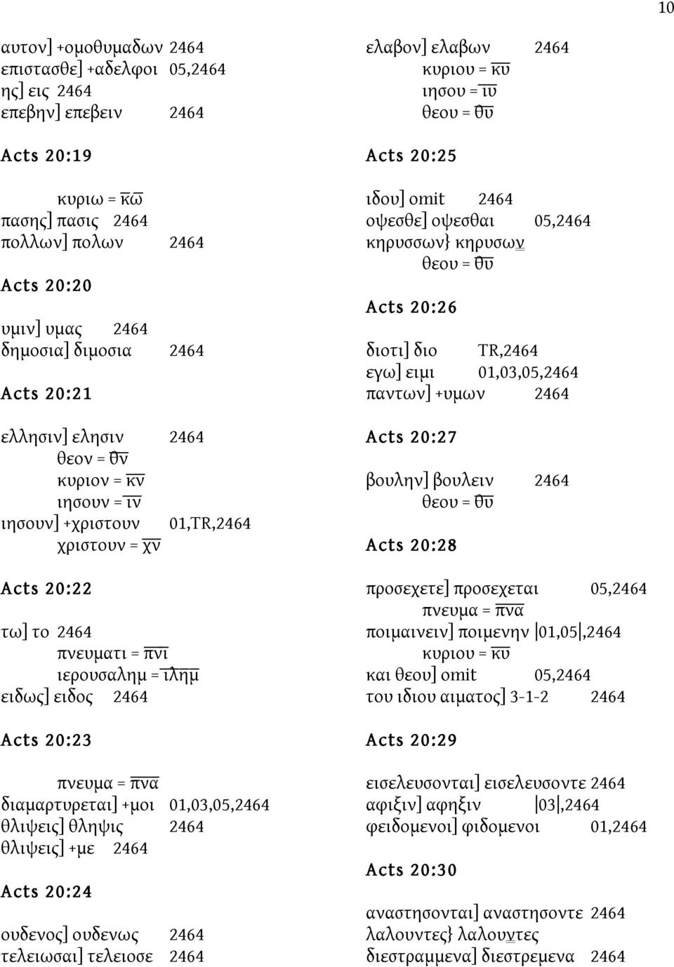 20:23 πνευμα = π ν α διαμαρτυρεται] +μοι 01,03,05,2464 θλιψεις] θληψις 2464 θλιψεις] +με 2464 Acts 20:24 ουδενος] ουδενως 2464 τελειωσαι] τελειοσε 2464 ελαβον] ελαβων 2464 κυριου = κ υ Acts 20:25