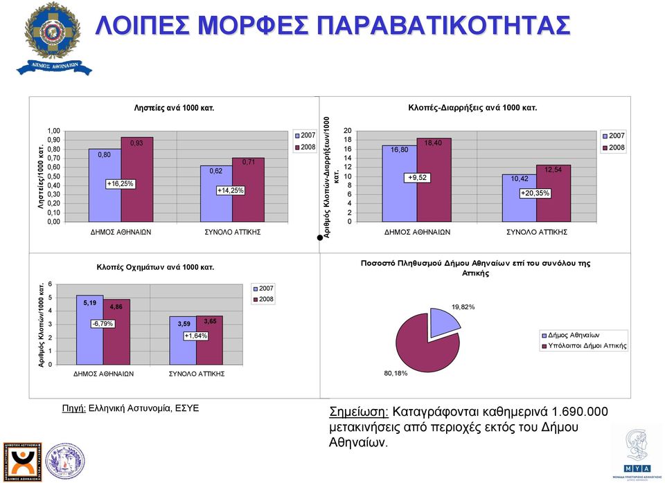 20 18 16 14 12 10 8 6 4 2 0 18,40 16,80 +9,52 ΔΗΜΟΣ ΑΘΗΝΑΙΩΝ 12,54 10,42 +20,35% ΣΥΝΟΛΟ ΑΤΤΙΚΗΣ 2007 2008 Αριθμός Κλοπών/1000 κατ. 6 5 4 3 2 1 0 Κλοπές Οχημάτων ανά 1000 κατ.