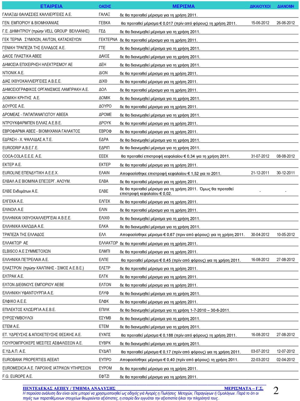 ΓΕΚ ΤΕΡΝΑ ΣΥΜ/ΧΩΝ, ΑΚ/ΤΩΝ, ΚΑΤΑΣΚΕΥΩΝ ΓΕΚΤΕΡΝΑ δε θα προταθεί μέρισμα για τη χρήση 2011. ΓΕΝΙΚΗ ΤΡΑΠΕΖΑ ΤΗΣ ΕΛΛΑΔΟΣ Α.Ε. ΓΤΕ δε θα διανεμηθεί μέρισμα για τη χρήση 2011.