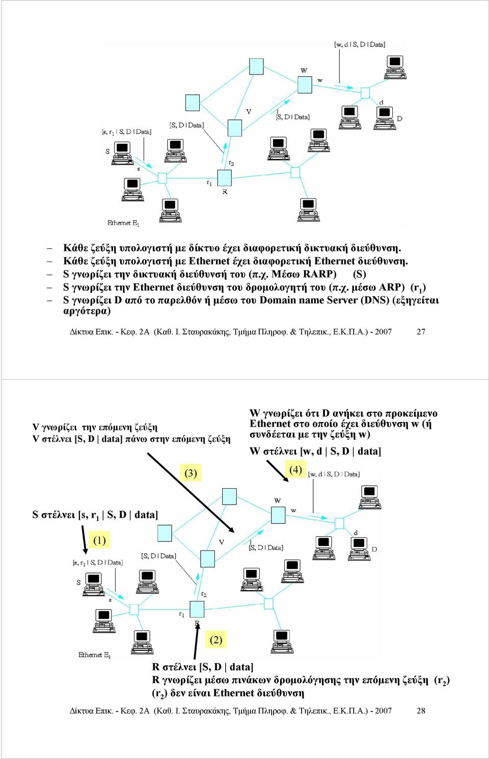 ) - 2007 27 V γνωρίζει την επόμενη ζεύξη V στέλνει [S, D data] πάνω στην επόμενη ζεύξη (3) W γνωρίζει ότι D ανήκει στο προκείμενο Ethernet στο οποίο έχει διεύθυνση w (ή συνδέεται με την ζεύξη w) W