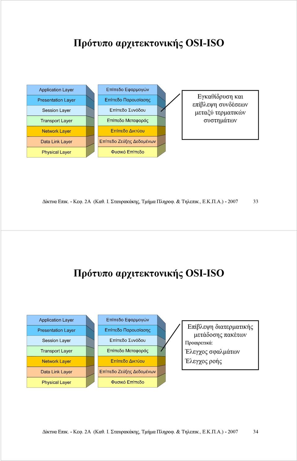 ) - 2007 33 Πρότυπο αρχιτεκτονικής OSI-ISO Επίβλεψη διατερματικής μετάδοσης πακέτων Προαιρετικά: