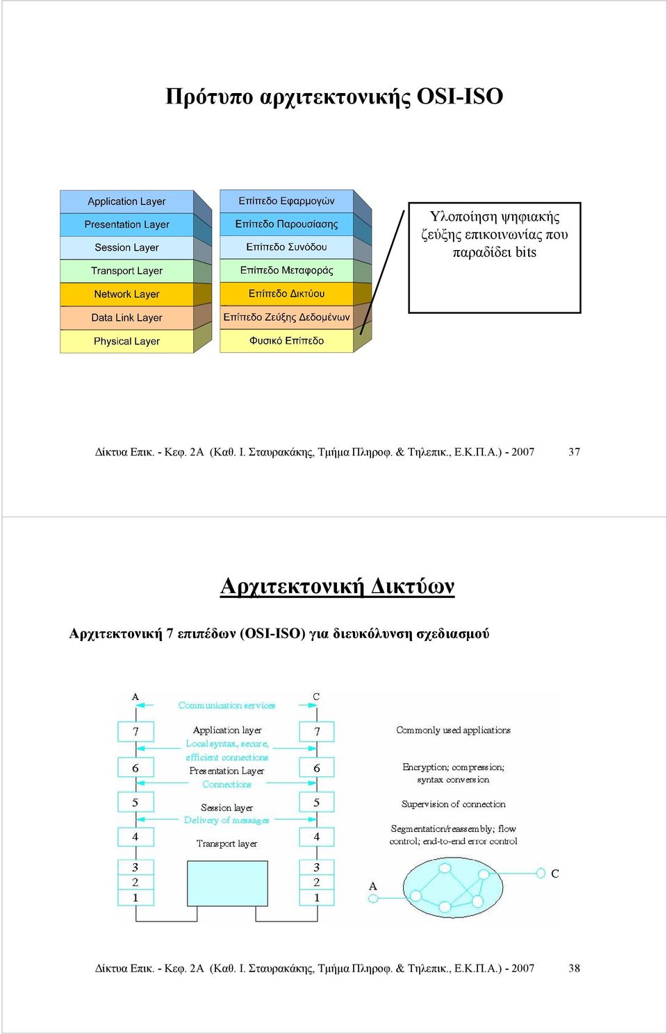 ) - 2007 37 Αρχιτεκτονική Δικτύων Αρχιτεκτονική 7 επιπέδων (OSI-ISO) για διευκόλυνση