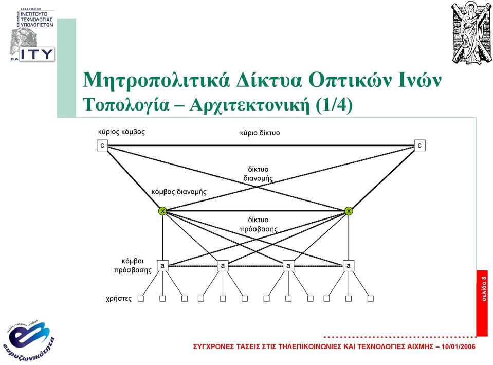 δίκτυο c κόµβος διανοµής x δίκτυο διανοµής