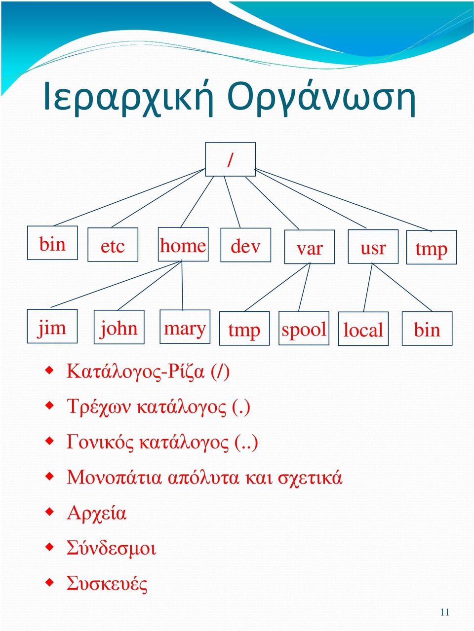 (/) Τρέχωνκατάλογος (.) Γονικόςκατάλογος (.