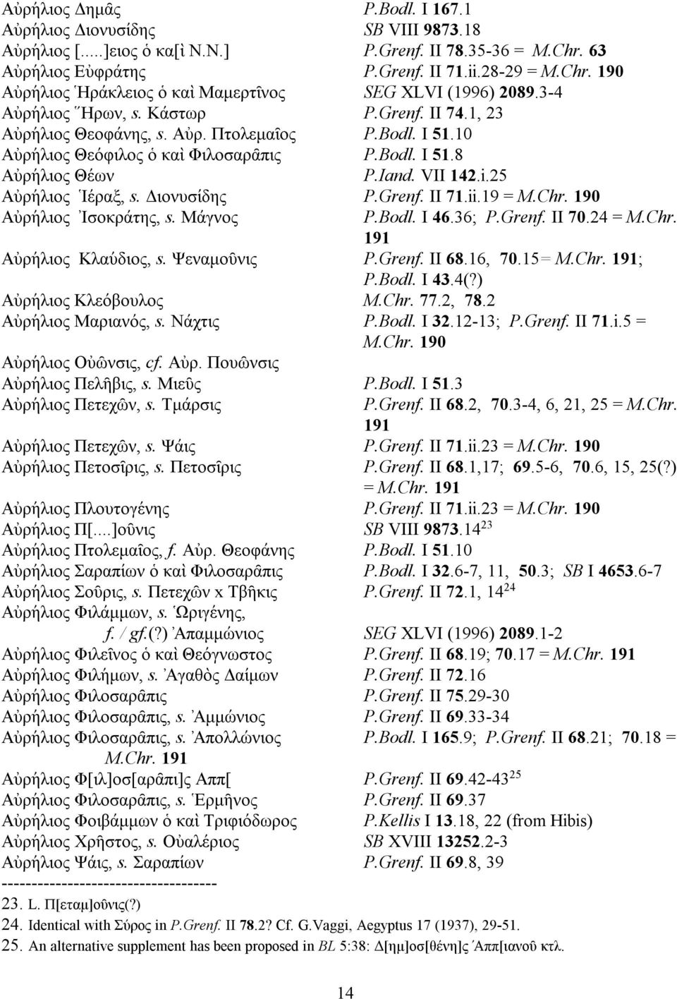 1, 23 Αυ ρη' λιος Θεοφα' νης, s. Αυ ρ. Πτολεμαι^ος P.Bodl. I 51.10 Αυ ρη' λιος Θεο' φιλος ο καὶ Φιλοσαρα^πις P.Bodl. I 51.8 Αυ ρη' λιος Θε'ων P.Iand. VII 142.i.25 Αυ ρη' λιος Ιε'ραξ, s. Διονυσι'δης P.