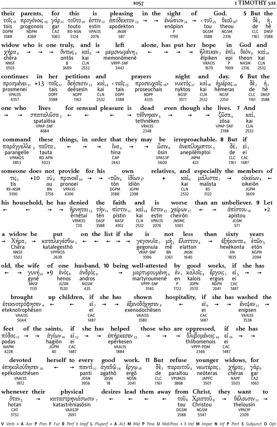 VPAI3S JNSN P DGSM NGSM CLC DNSF 3588 4269 1063 5124 2076 587 1799 3588 2316 1161 3588 widow who is one truly, and is left alone, has put her hope in God and χήρα 4 ] ] ] ὄντως 3 καὶ 5 ] μεμονωμένη 6