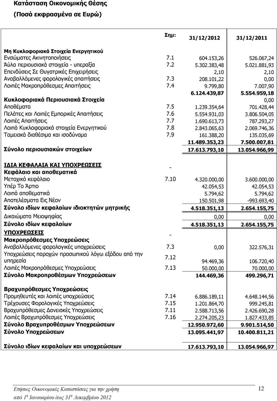 101,22 0,00 Λοιπές Μακροπρόθεσμες Απαιτήσεις 7.4 9.799,80 7.007,90 6.124.439,87 5.554.959,18 Κυκλοφοριακά Περιουσιακά Στοιχεία 0,00 Αποθέματα 7.5 1.239.354,64 701.