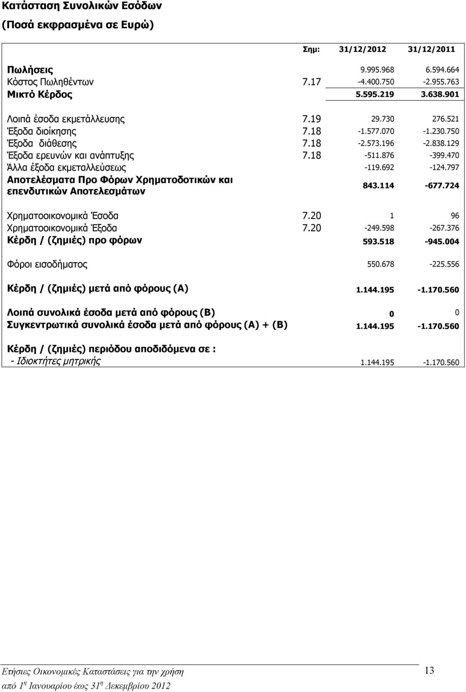 470 Άλλα έξοδα εκμεταλλεύσεως -119.692-124.797 Αποτελέσματα Προ Φόρων Χρηματοδοτικών και επενδυτικών Αποτελεσμάτων 843.114-677.724 Χρηματοοικονομικά Έσοδα 7.20 1 96 Χρηματοοικονομικά Έξοδα 7.20-249.