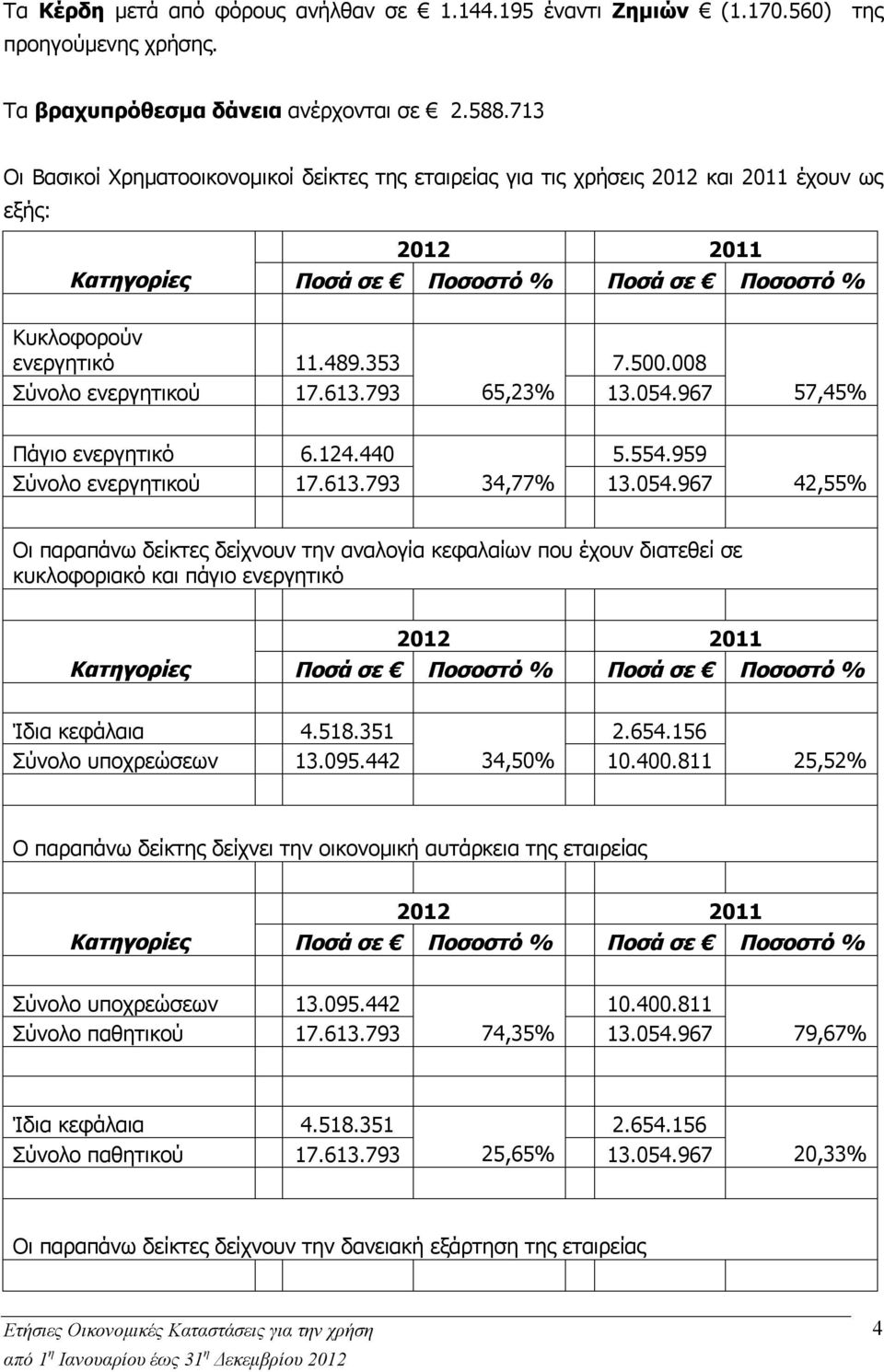 008 Σύνολο ενεργητικού 17.613.793 65,23% 13.054.