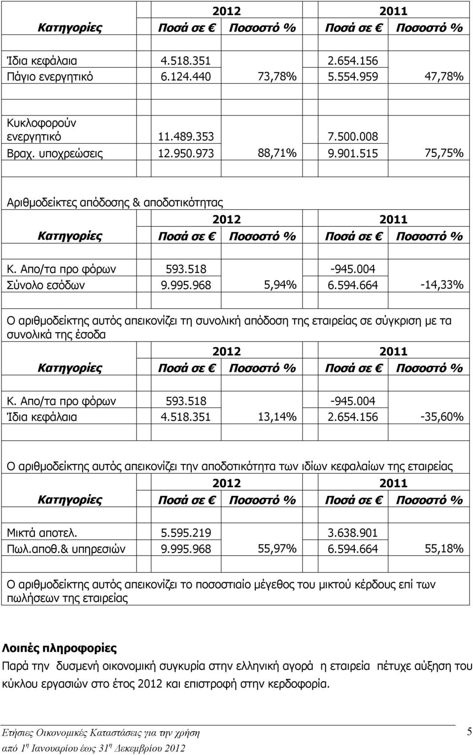 968 5,94% 6.594.664-14,33% Ο αριθμοδείκτης αυτός απεικονίζει τη συνολική απόδοση της εταιρείας σε σύγκριση με τα συνολικά της έσοδα 2012 2011 Κατηγορίες Ποσά σε Ποσοστό % Ποσά σε Ποσοστό % Κ.