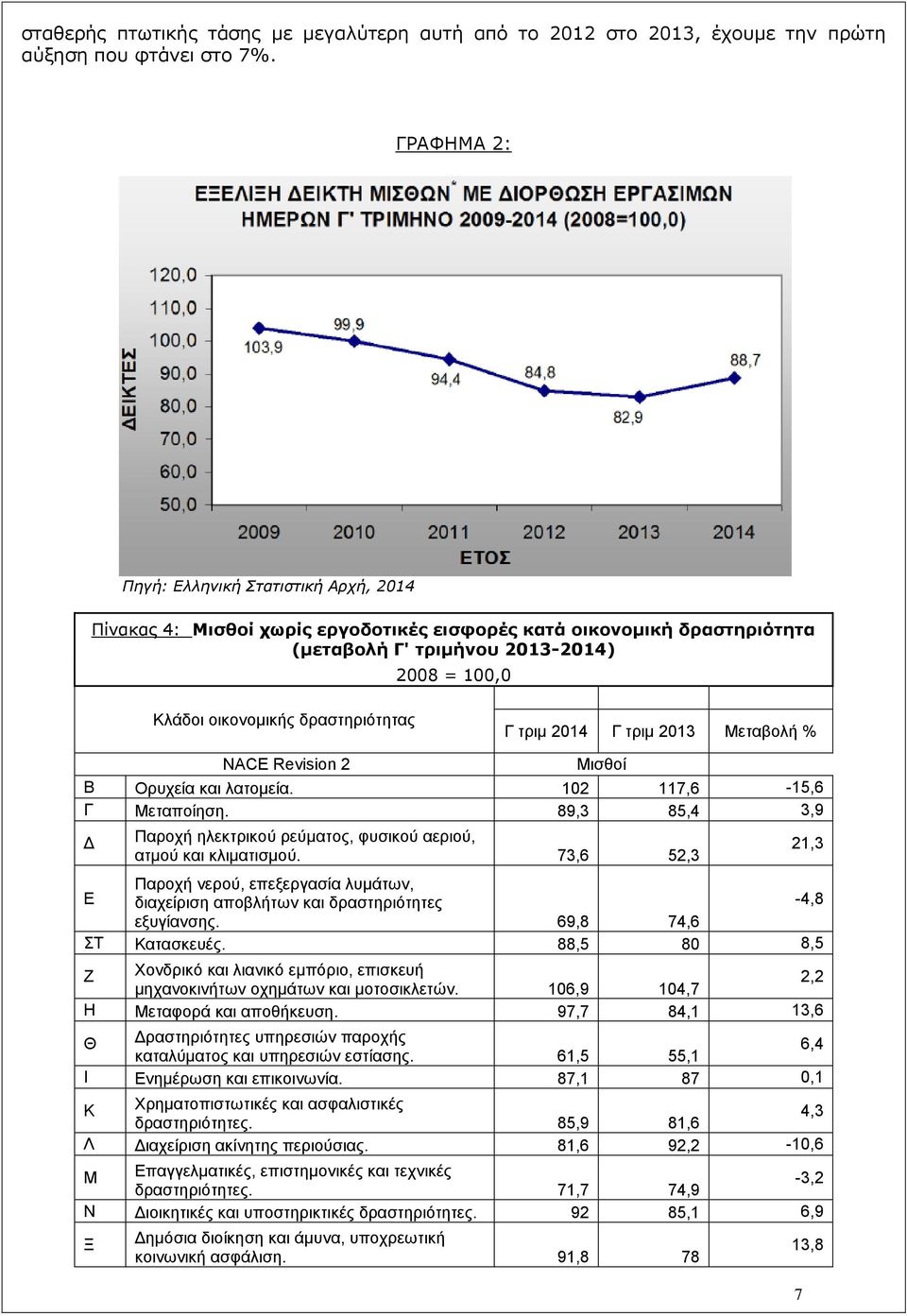 δραστηριότητας Γ τριμ 2014 Γ τριμ 2013 Μεταβολή % NACE Revision 2 Μισθοί Β Ορυχεία και λατομεία. 102 117,6-15,6 Γ Μεταποίηση.