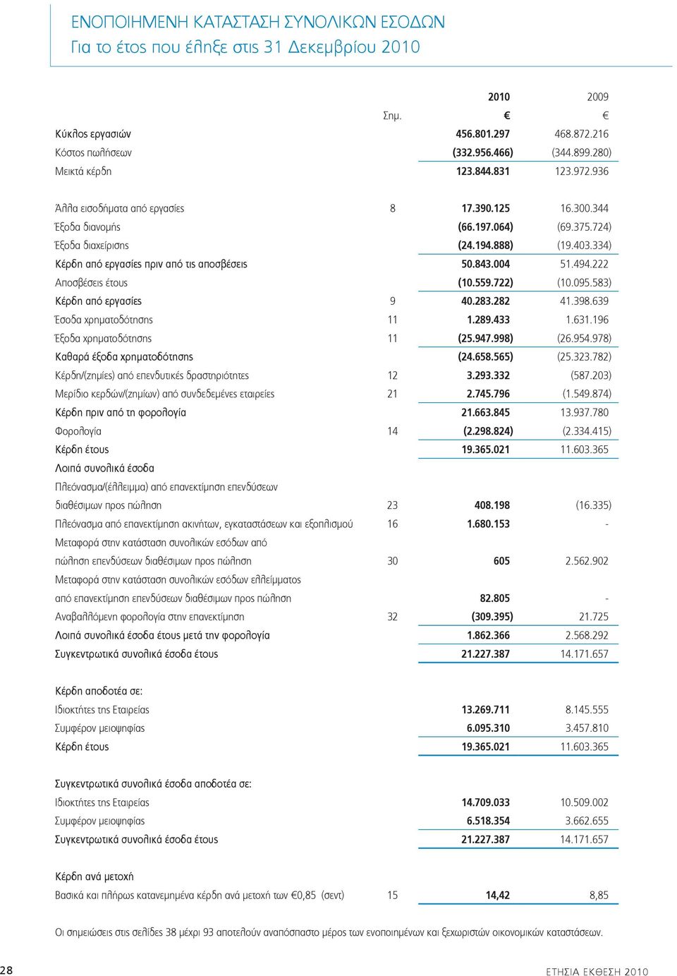 722) (10.095.583) Κέρδη από εργασίες 9 40.283.282 41.398.639 Έσοδα χρηματοδότησης 11 1.289.433 1.631.196 Έξοδα χρηματοδότησης 11 (25.947.998) (26.954.978) Καθαρά έξοδα χρηματοδότησης (24.658.565) (25.