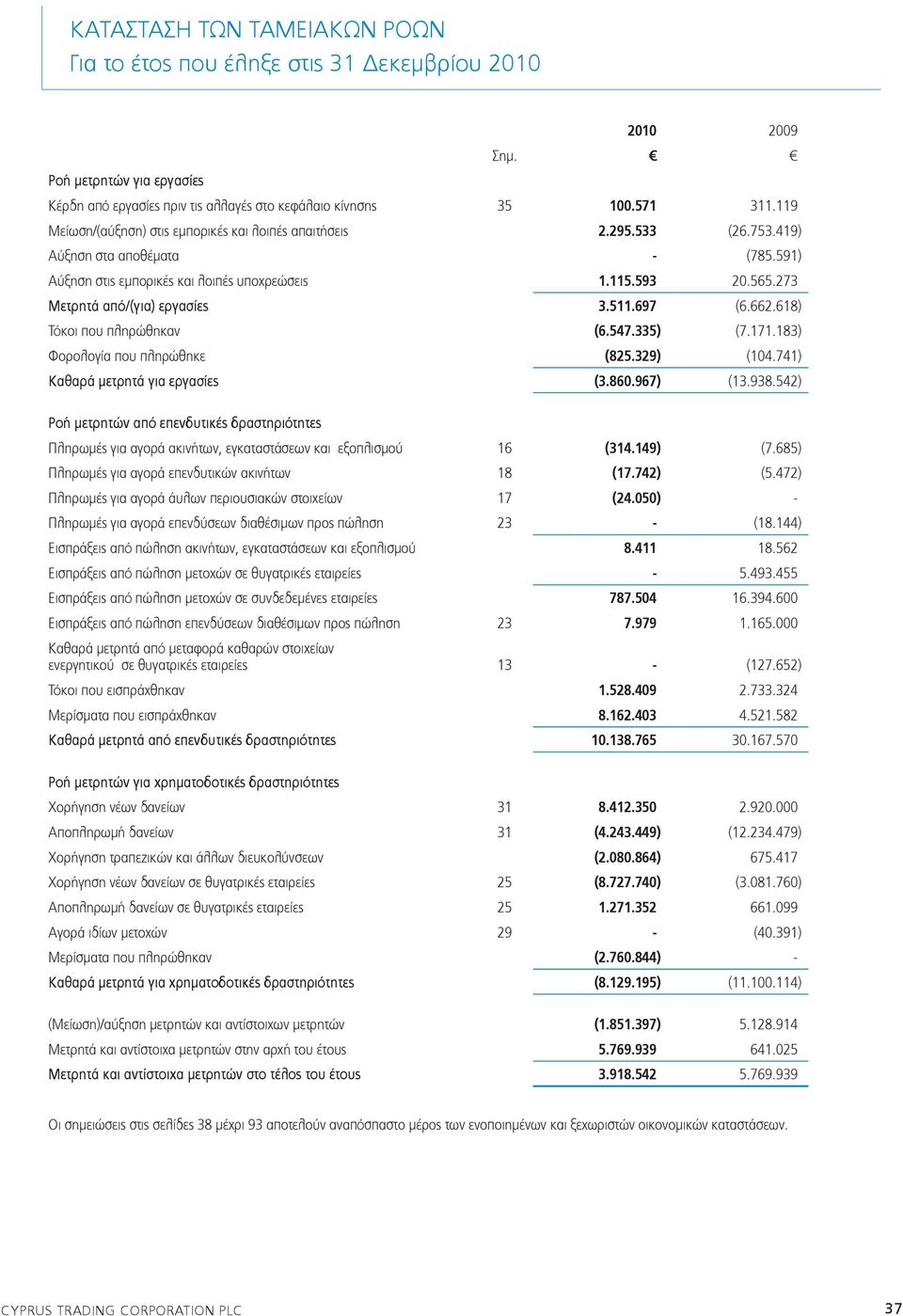 335) (7.171.183) Φορολογία που πληρώθηκε (825.329) (104.741) Καθαρά μετρητά για εργασίες (3.860.967) (13.938.