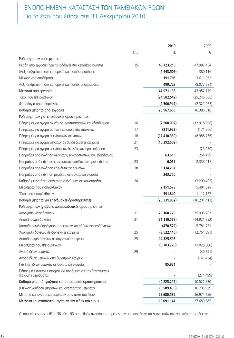 334) Μετρητά από εργασίες 47.971.138 43.952.179 Τόκοι που πληρώθηκαν (24.502.542) (25.245.506) Φορολογία που πληρώθηκε (2.500.941) (2.321.063) Καθαρά μετρητά από εργασίες 20.967.655 16.385.