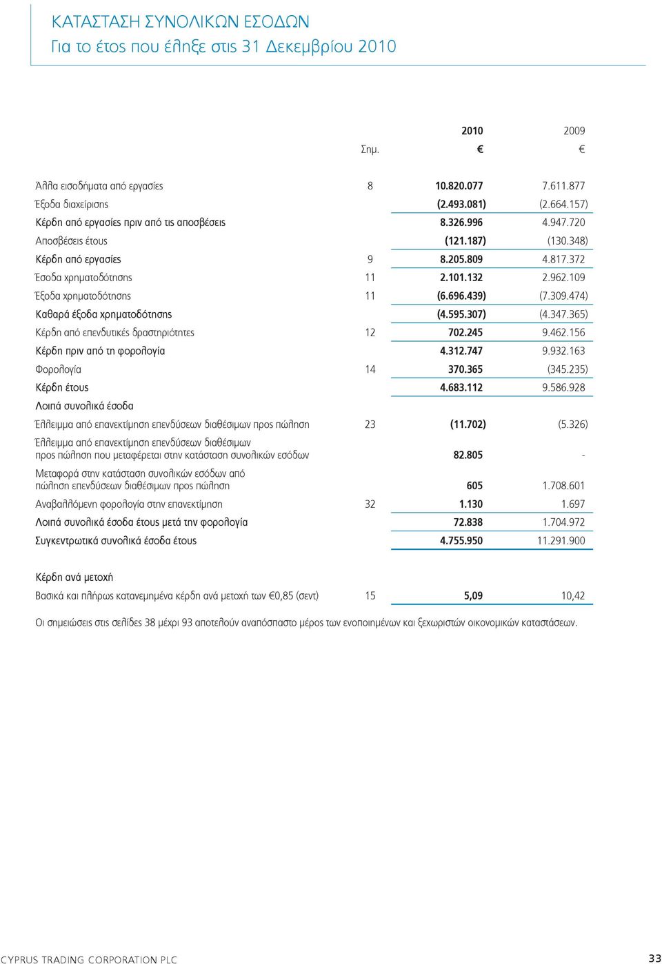 474) Καθαρά έξοδα χρηματοδότησης (4.595.307) (4.347.365) Κέρδη από επενδυτικές δραστηριότητες 12 702.245 9.462.156 Κέρδη πριν από τη φορολογία 4.312.747 9.932.163 Φορολογία 14 370.365 (345.