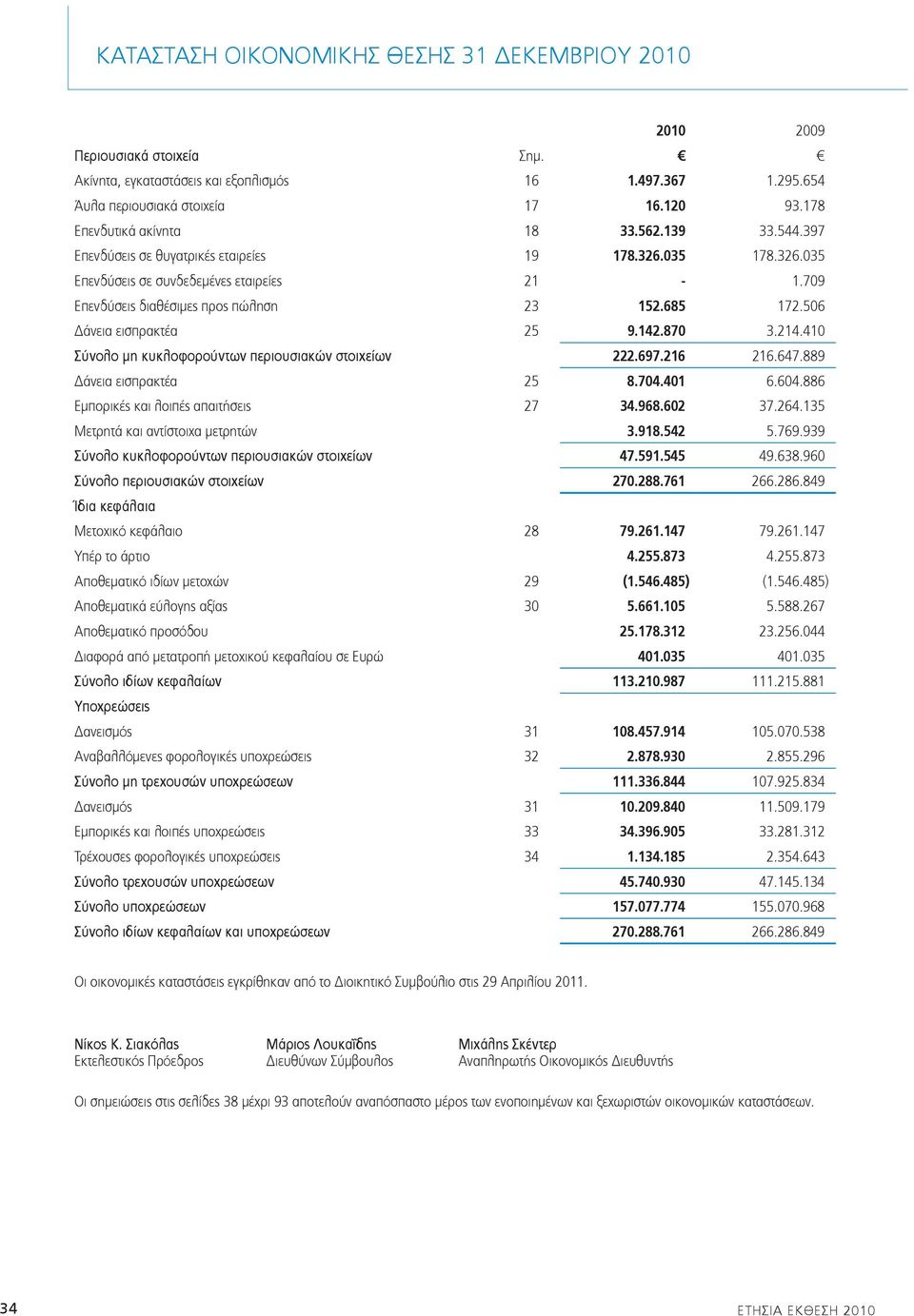 685 172.506 Δάνεια εισπρακτέα 25 9.142.870 3.214.410 Σύνολο μη κυκλοφορούντων περιουσιακών στοιχείων 222.697.216 216.647.889 Δάνεια εισπρακτέα 25 8.704.401 6.604.