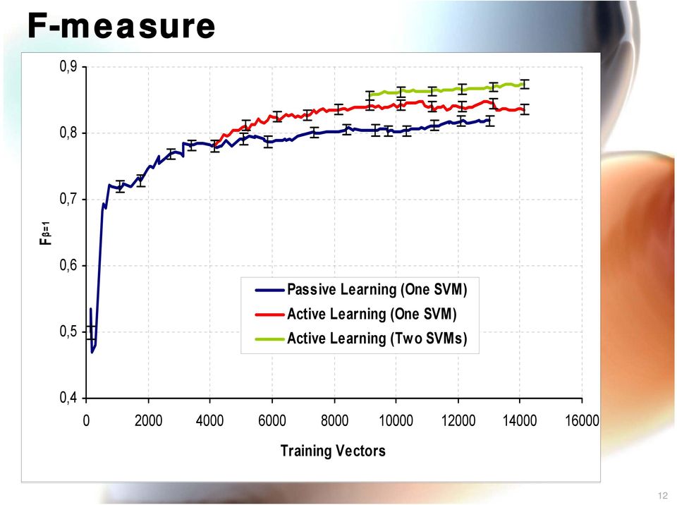 Active Learning (Tw o SVMs) 0,4 0 2000 4000