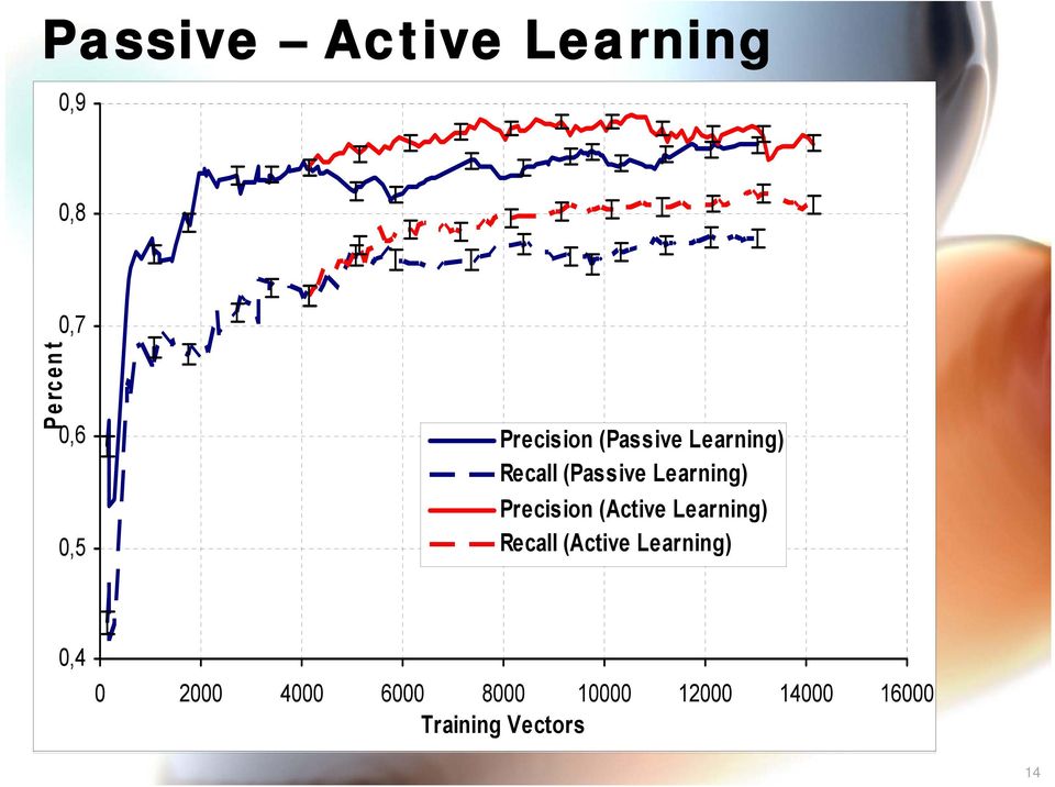 Precision (Active Learning) Recall (Active Learning) 0,4