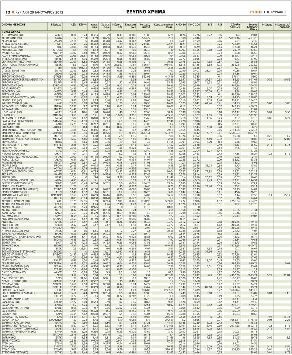 COMPANY (ΚΟ) ΑΣΚΟ 0,31 15,24 0,353 0,29 0,43 0,185 21,88 6,78 0,26 0,276 7,22 0,36 6,4 19,04 ALPHA ΒΑΝΚ (ΚΟ) ΑΛΦΑ 1,17 75,94 1,39 0,636 5,68 0,418 534,27 625,1 0,538 2,046 0,12 22891,46 5201,25