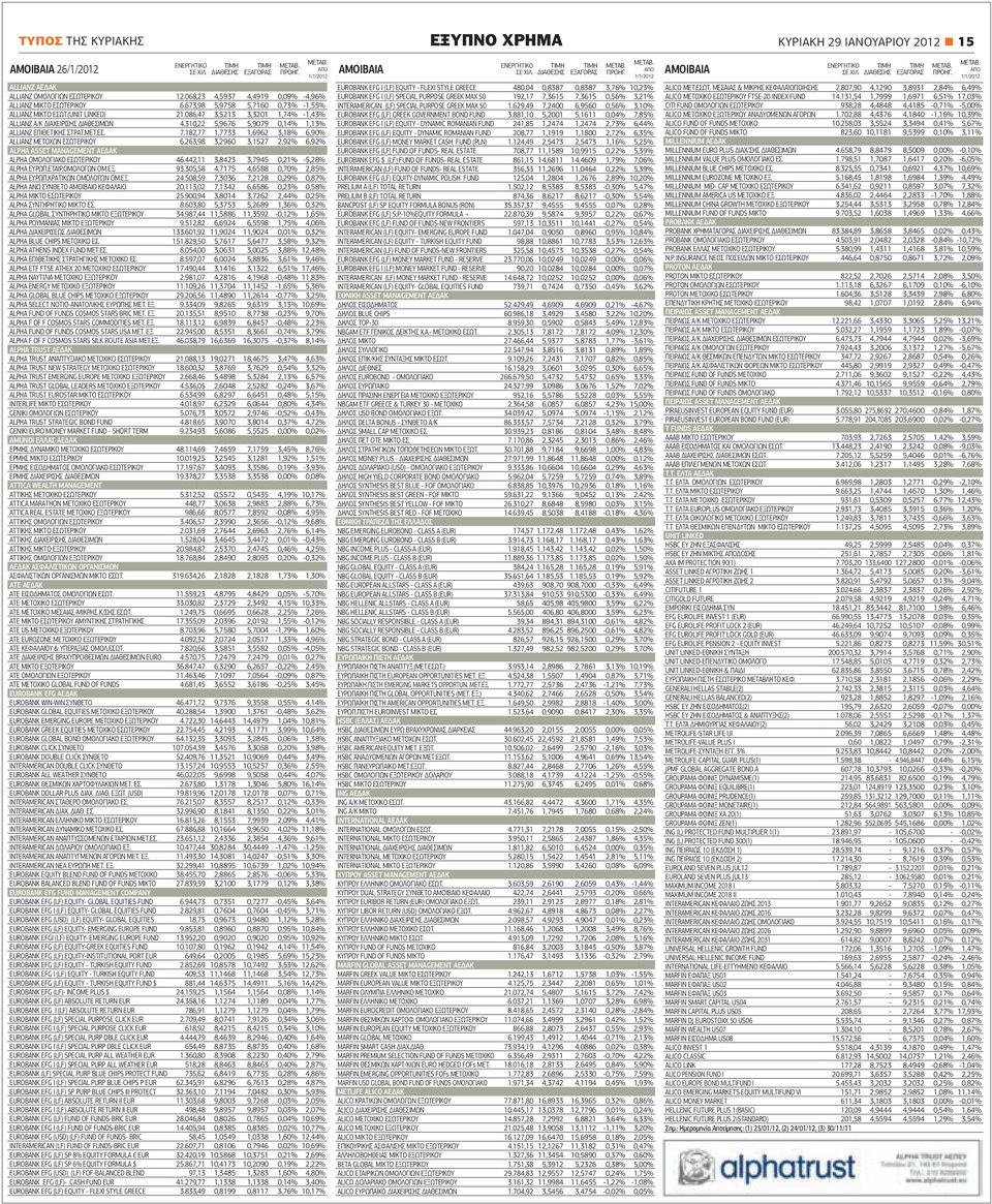 086,47 3,5213 3,3201 1,74% -1,43% ALLIANZ Α/Κ ΔΙΑΧΕΙΡΙΣΗΣ ΔΙΑΘEΣΙΜΩΝ 4.310,22 5,9676 5,9079 0,14% 1,13% ALLIANZ ΕΠΙΘΕΤΙΚΗΣ ΣΤΡΑΤ.ΜΕΤ.ΕΣ. 7.