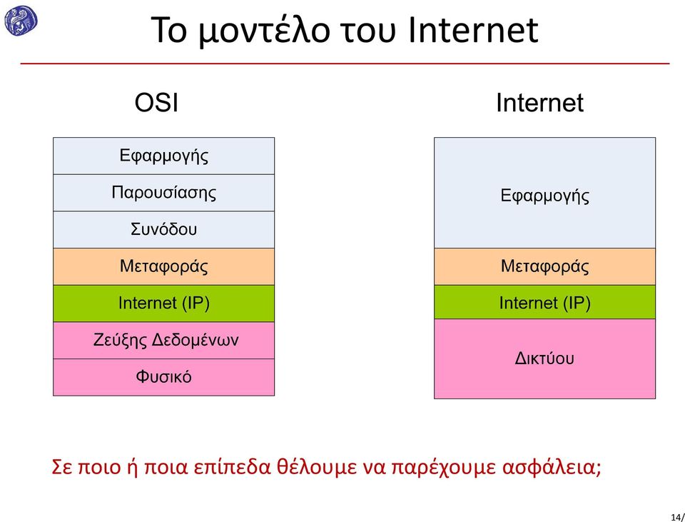 ποια επίπεδα θέλουμε