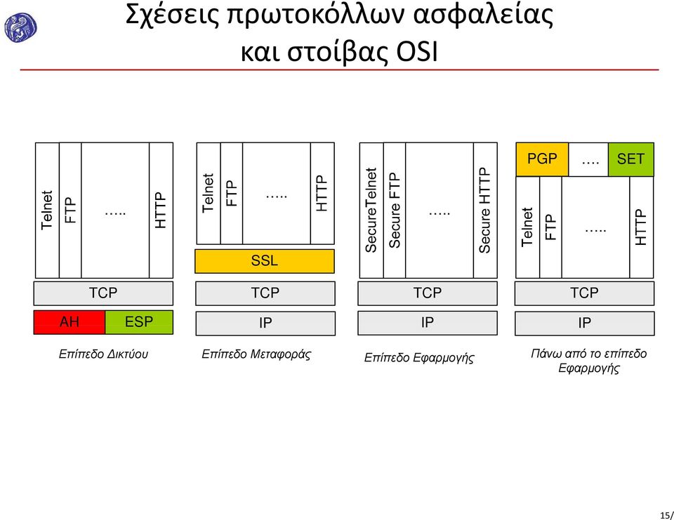 ....... SSL TCP TCP TCP TCP AH ESP IP IP IP