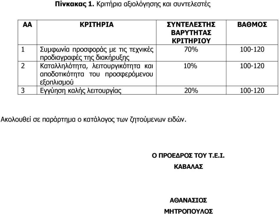 προσφοράς µε τις τεχνικές 70% 100-120 προδιαγραφές της διακήρυξης 2 Καταλληλότητα, λειτουργικότητα και