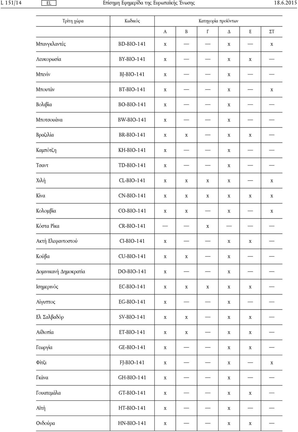 Μποτσουάνα BW-BIO-141 x x Βραζιλία BR-BIO-141 x x x x Καμπότζη KH-BIO-141 x x Τσαντ TD-BIO-141 x x Χιλή CL-BIO-141 x x x x x Κίνα CN-BIO-141 x x x x x x Κολομβία CO-BIO-141 x x x x Κόστα