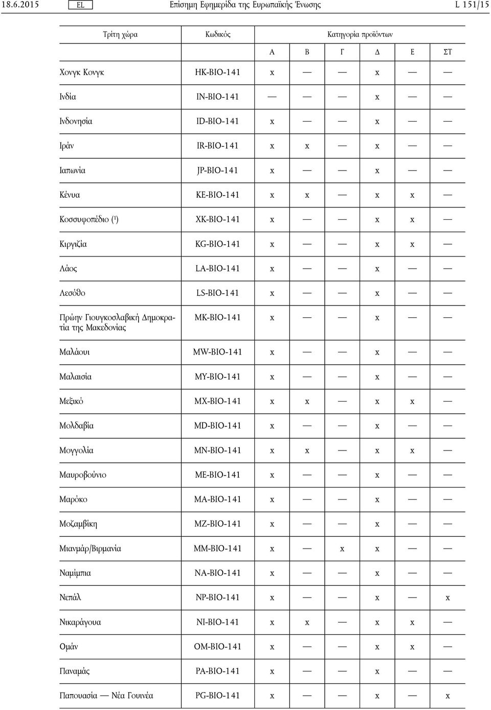 MW-BIO-141 x x Μαλαισία MY-BIO-141 x x Μεξικό MX-BIO-141 x x x x Μολδαβία MD-BIO-141 x x Μογγολία MN-BIO-141 x x x x Μαυροβούνιο ME-BIO-141 x x Μαρόκο MA-BIO-141 x x Μοζαμβίκη MZ-BIO-141 x x