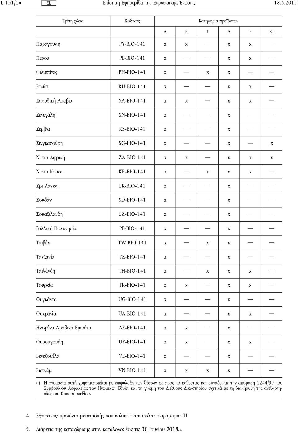 Σενεγάλη SN-BIO-141 x x Σερβία RS-BIO-141 x x Σινγκαπούρη SG-BIO-141 x x x Νότια Αφρική ZA-BIO-141 x x x x x Νότια Κορέα KR-BIO-141 x x x x Σρι Λάνκα LK-BIO-141 x x Σουδάν SD-BIO-141 x x Σουαζιλάνδη