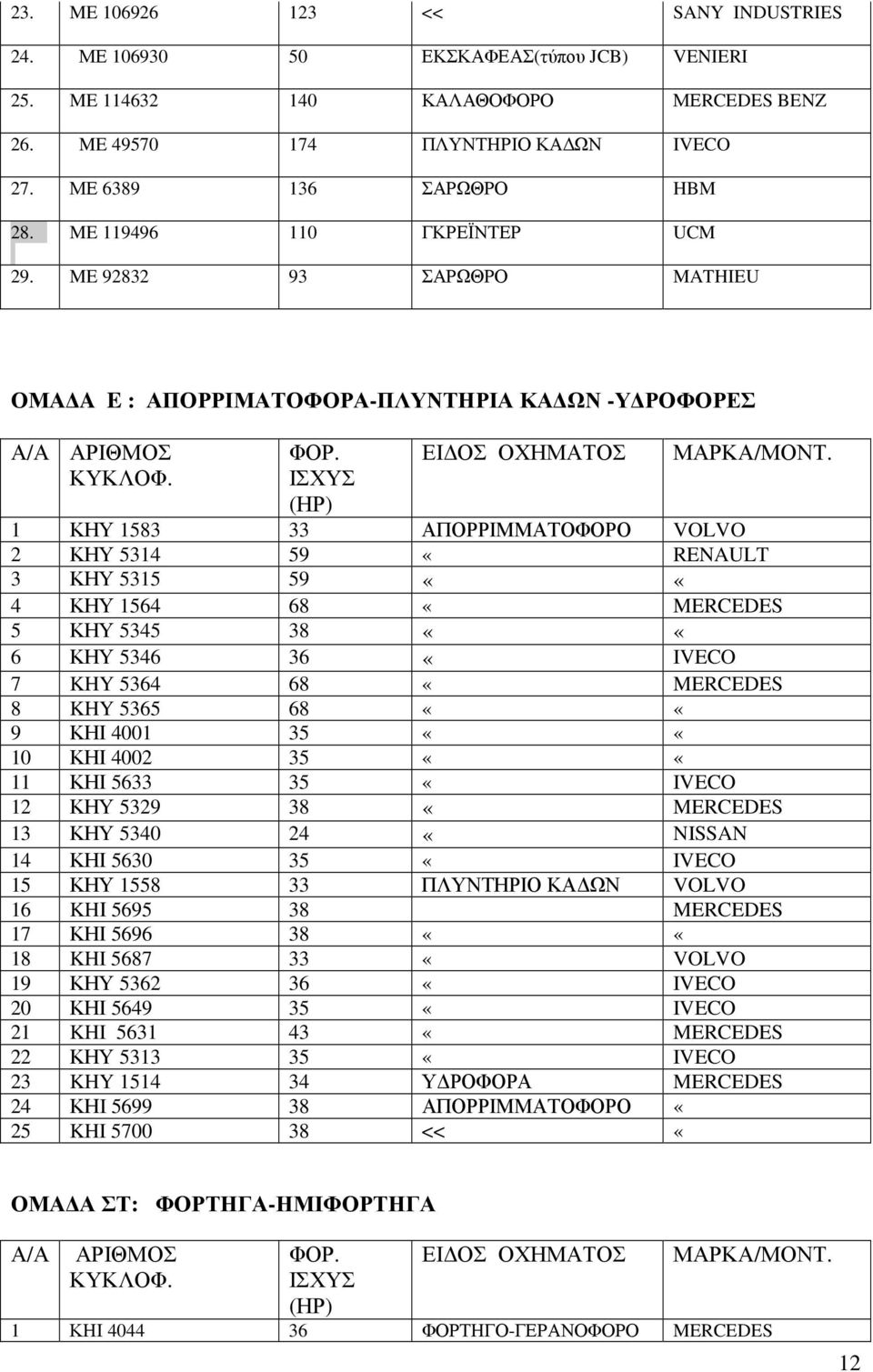 1 ΚΗΥ 1583 33 ΑΠΟΡΡΙΜΜΑΤΟΦΟΡΟ VOLVO 2 ΚΗΥ 5314 59 «RENAULT 3 ΚΗΥ 5315 59 ««4 ΚΗΥ 1564 68 «MERCEDES 5 ΚΗΥ 5345 38 ««6 ΚΗΥ 5346 36 «IVECO 7 KHY 5364 68 «MERCEDES 8 KHY 5365 68 ««9 ΚΗΙ 4001 35 ««10 ΚΗΙ