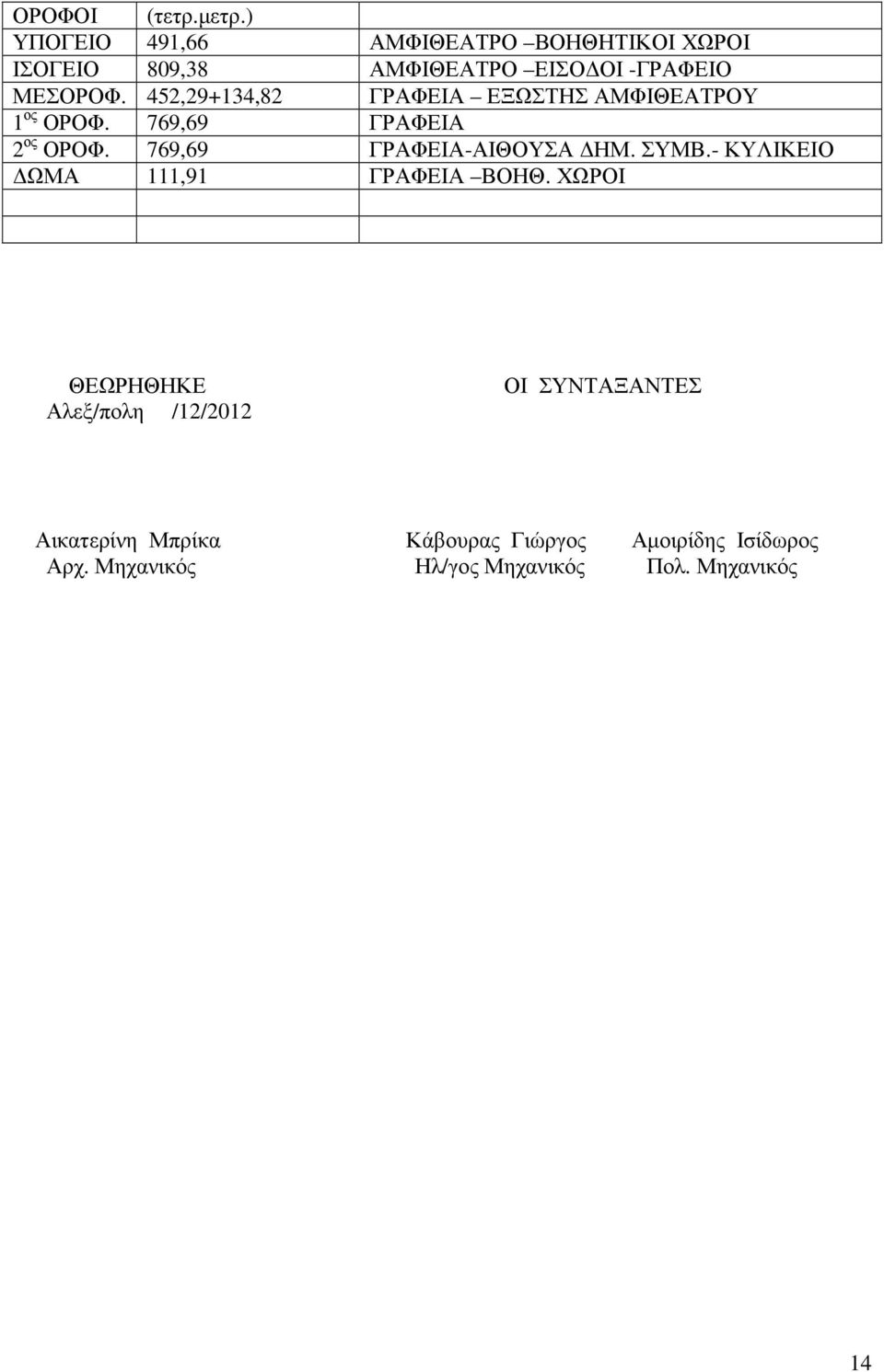 452,29+134,82 ΓΡΑΦΕΙΑ ΕΞΩΣΤΗΣ ΑΜΦΙΘΕΑΤΡΟΥ 1 ος ΟΡΟΦ. 769,69 ΓΡΑΦΕΙΑ 2 ος ΟΡΟΦ.