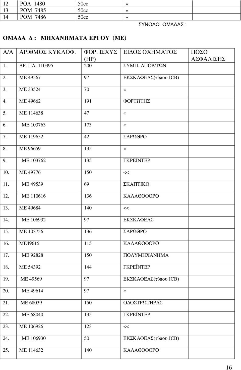 ME 49539 69 ΣΚΑΠΤΙΚΟ 12. ME 110616 136 ΚΑΛΑΘΟΦΟΡΟ 13. ΜΕ 49684 140 << 14. ME 106932 97 EKΣΚΑΦΕΑΣ 15. ΜΕ 103756 136 ΣΑΡΩΘΡΟ 16. ME49615 115 ΚΑΛΑΘΟΦΟΡΟ 17. ΜΕ 92828 150 ΠΟΛΥΜΗΧΑΝΗΜΑ 18.