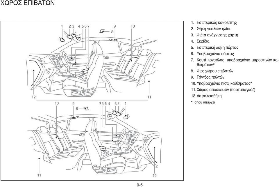 Κουτί κονσόλας, υποβραχιόνιο µπροστινών καθισµάτων* 8. Φως χώρου επιβατών 9.