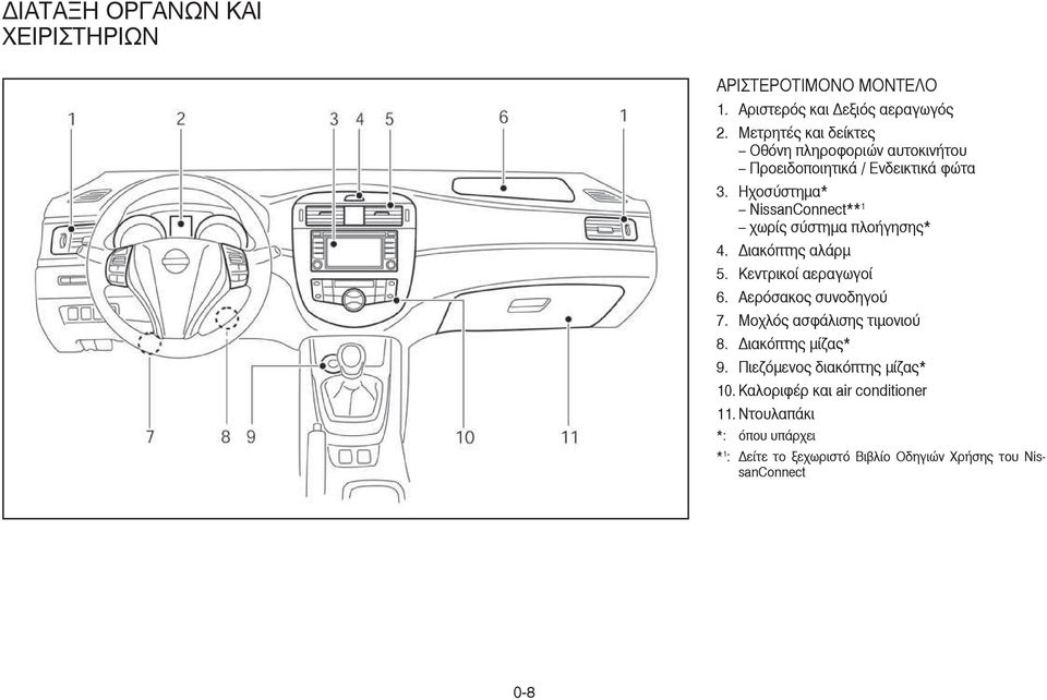 Ηχοσύστηµα* NissanConnect** 1 χωρίς σύστηµα πλοήγησης* 4. ιακόπτης αλάρµ 5. Κεντρικοί αεραγωγοί 6. Αερόσακος συνοδηγού 7.