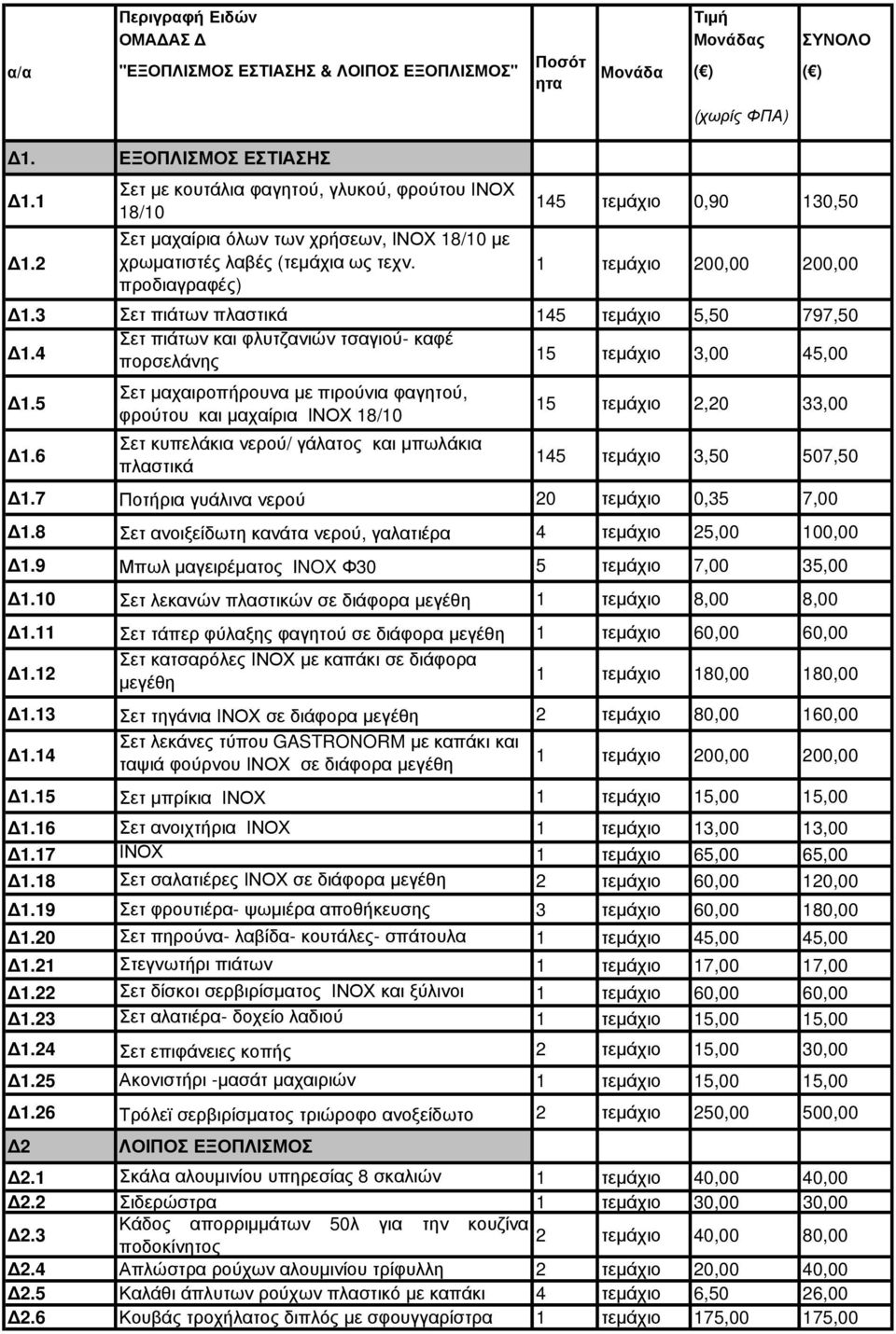 προδιαγραφές) (χωρίς ΦΠΑ) 145 τεμάχιο 0,90 130,50 1 τεμάχιο 200,00 200,00 Δ1.3 Σετ πιάτων πλαστικά 145 τεμάχιο 5,50 797,50 Δ1.