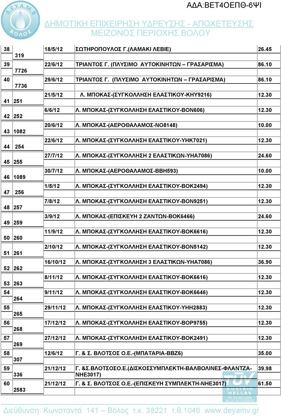 30 6/6/12 Λ. ΜΠΟΚΑΣ-(ΣΥΓΚΟΛΛΗΣΗ ΕΛΑΣΤΙΚΟΥ-ΒΟΝ606) 12.30 20/6/12 Λ. ΜΠΟΚΑΣ-(ΑΕΡΟΘΑΛΑΜΟΣ-ΝΟ8148) 10.00 22/6/12 Λ. ΜΠΟΚΑΣ-(ΣΥΓΚΟΛΛΗΣΗ ΕΛΑΣΤΙΚΟΥ-ΥΗΚ7021) 12.30 27/7/12 Λ.