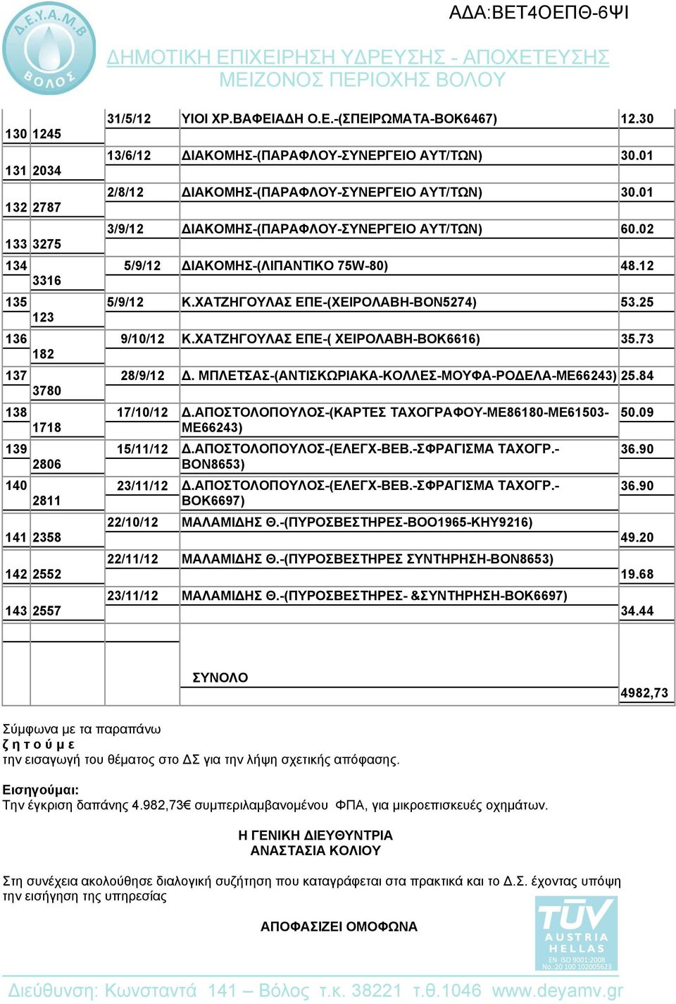 12 5/9/12 Κ.ΧΑΤΖΗΓΟΥΛΑΣ ΕΠΕ-(ΧΕΙΡΟΛΑΒΗ-ΒΟΝ5274) 53.25 9/10/12 Κ.ΧΑΤΖΗΓΟΥΛΑΣ ΕΠΕ-( ΧΕΙΡΟΛΑΒΗ-ΒΟΚ6616) 35.73 28/9/12 Δ. ΜΠΛΕΤΣΑΣ-(ΑΝΤΙΣΚΩΡΙΑΚΑ-ΚΟΛΛΕΣ-ΜΟΥΦΑ-ΡΟΔΕΛΑ-ΜΕ66243) 25.84 17/10/12 Δ.