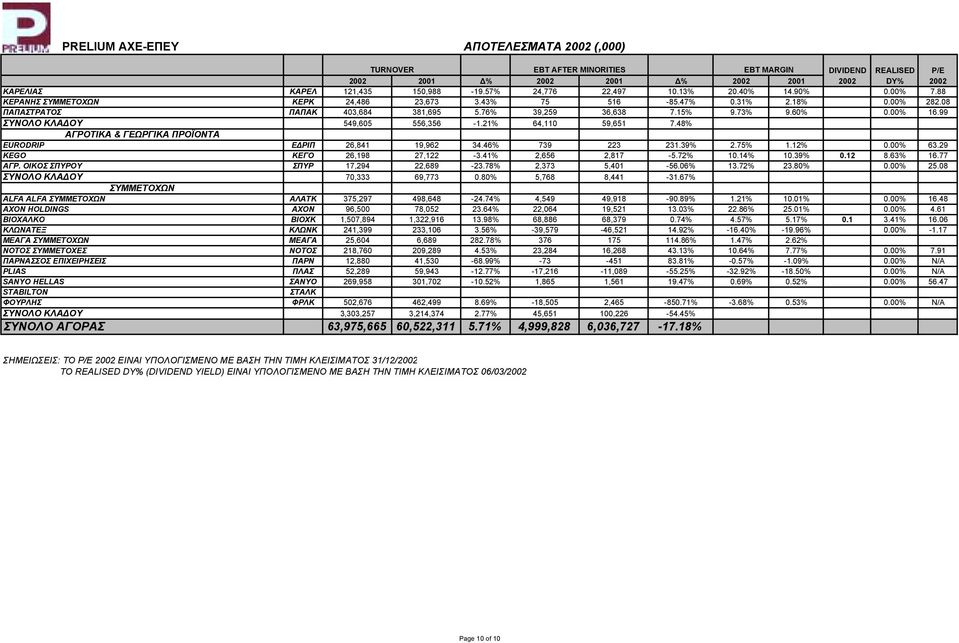 99 ΣΥΝΟΛΟ ΚΛΑ ΟΥ 549,605 556,356-1.21% 64,110 59,651 7.48% ΑΓΡΟΤΙΚΑ & ΓΕΩΡΓΙΚΑ ΠΡΟΪΟΝΤΑ EURODRIP Ε ΡΙΠ 26,841 19,962 34.46% 739 223 231.39% 2.75% 1.12% 0.00% 63.29 KEGO ΚΕΓΟ 26,198 27,122-3.