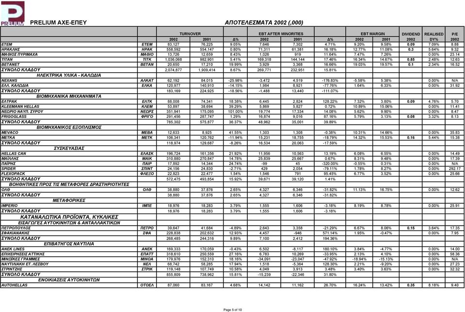 34% 14.67% 0.85 2.48% 12.63 ΒΕΤΑΝΕΤ ΒΕΤΑΝ 20,650 17,210 19.99% 3,929 3,368 16.66% 19.03% 19.57% 0.1 2.34% 16.52 ΣΥΝΟΛΟ ΚΛΑ ΟΥ 2,074,877 1,909,414 8.67% 269,771 232,951 15.